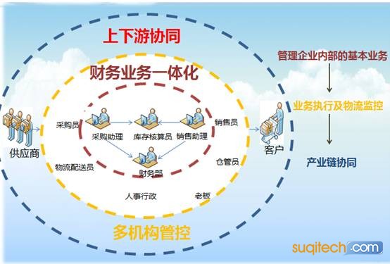 东莞用友软件