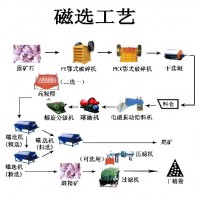 铂思特铁矿石选矿厂工艺流程，铁矿含铁废石的选矿方法