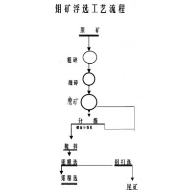 巩义铂思特提高钼精矿品位的方法，从铜钼矿石中选钼的方法