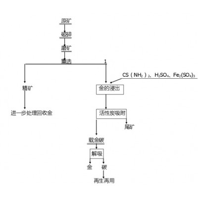 巩义铂思特难选金矿石选矿方法，富汞金矿选矿方法，黄金选金机