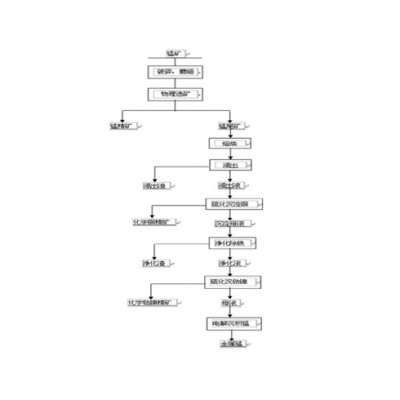 巩义铂思特氧化锰矿的选矿方法，氧化锰矿筛洗-强磁选工艺流程