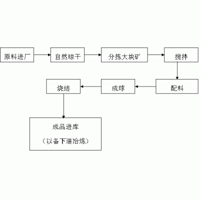 巩义铂思特低品位镍矿石的浮选工艺，镍红土矿湿法冶金提取工艺