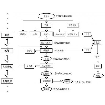 巩义铂思特混合铜矿选矿方法，堆浸法提铜工艺流程，铜的湿法冶炼